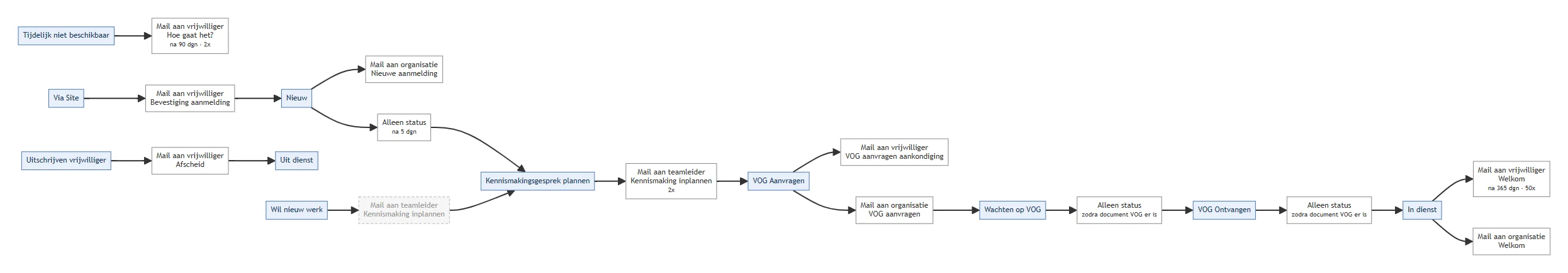 Volledig workflowschema van aanmelding tot In dienst